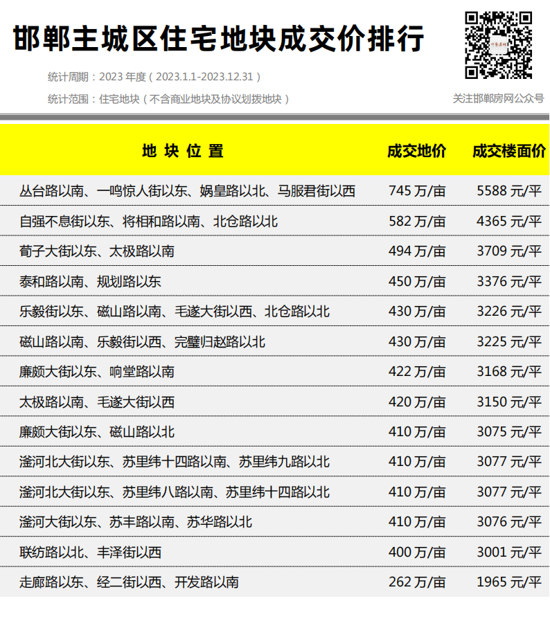 邯郸主城区房企拿地金额排行_02.png