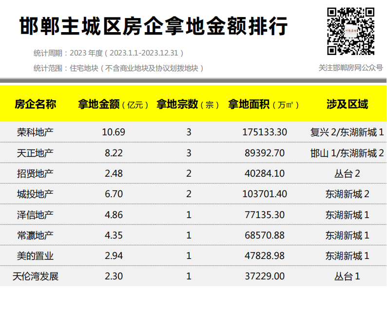 邯郸主城区房企拿地金额排行_00.png